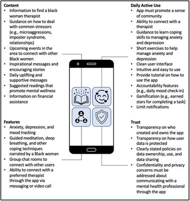 Recommendations for design of a mobile application to support management of anxiety and depression among Black American women